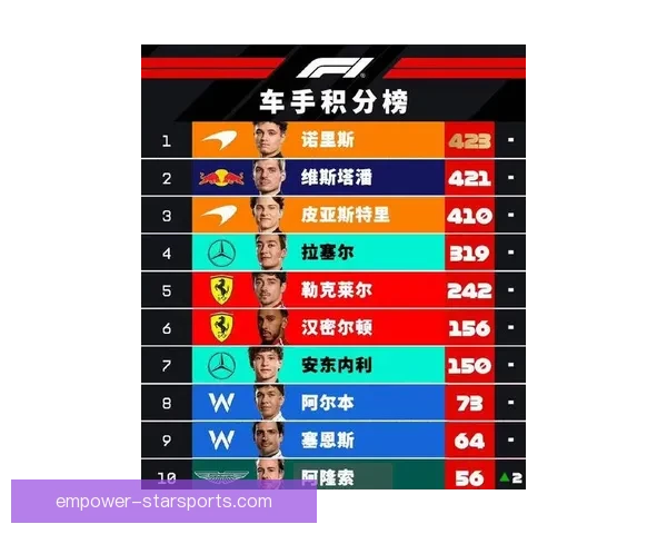 F1赛季激战正酣 法拉利和梅赛德斯竞争激烈 阿尔本夺得个人赛季首个积分 F1赛季激战正酣 法拉利和梅赛德斯竞争激烈 阿尔本夺得个人赛季首个积分